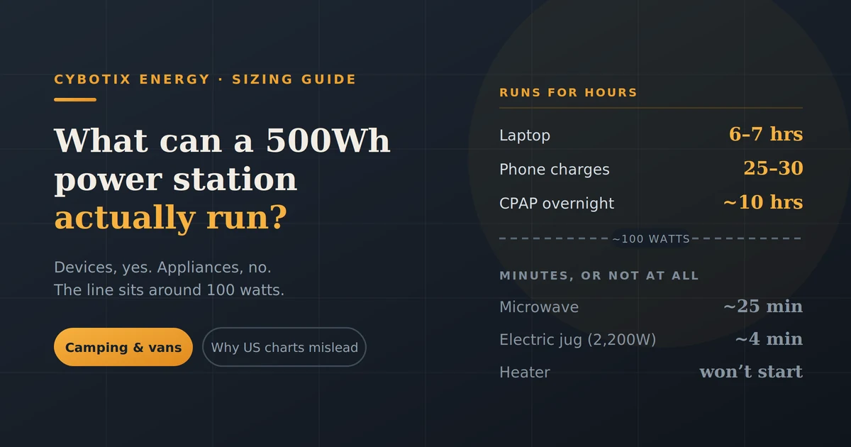 What Can a 500Wh Power Station Run?