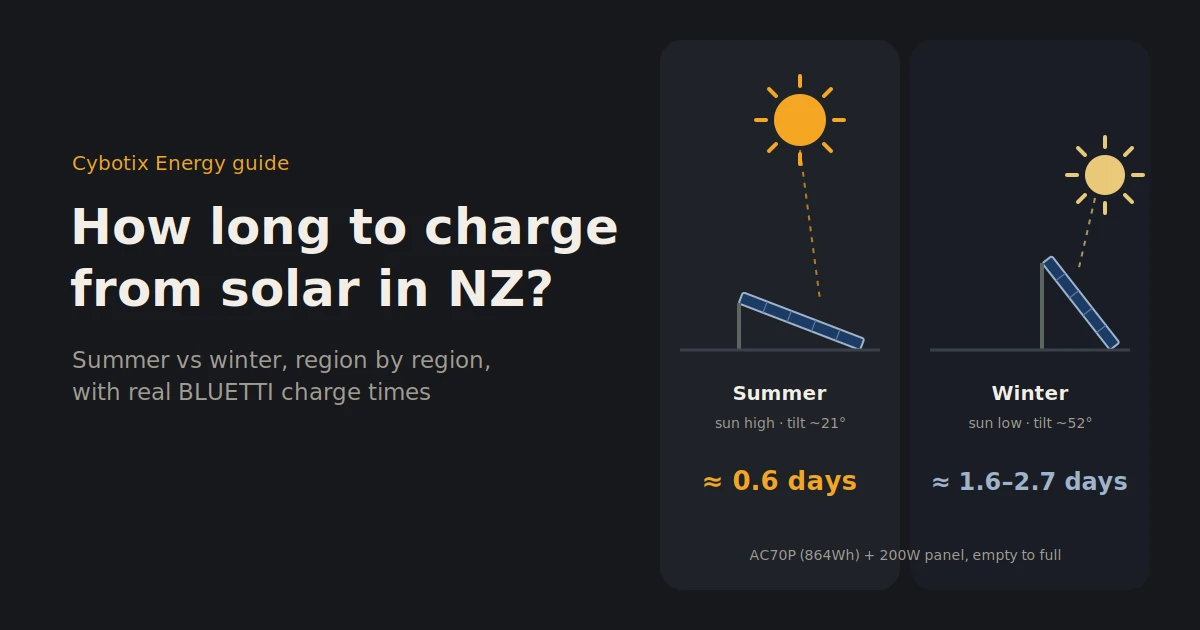 How Long Does a Power Station Take to Charge from Solar
